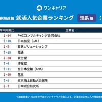ワンキャリア 就活人気企業ランキング【理系編】(28卒春期速報）順位一覧 31～40位