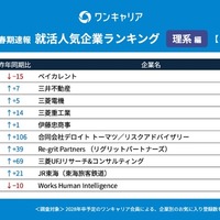 ワンキャリア 就活人気企業ランキング【理系編】(28卒春期速報）順位一覧 41～50位