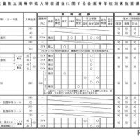 令和9年度三重県立高等学校入学者選抜に関する各高等学校別実施要項（全日制課程）