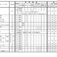 令和9年度三重県立高等学校入学者選抜に関する各高等学校別実施要項（全日制課程）