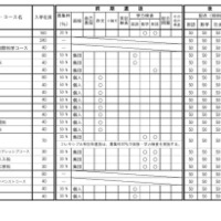 令和9年度三重県立高等学校入学者選抜に関する各高等学校別実施要項（全日制課程）