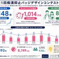 第11回痴漢抑止バッジデザインコンテスト実績