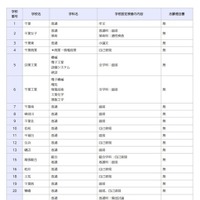 一般入学者選抜の検査の内容等（全日制の課程）