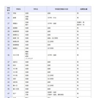 一般入学者選抜の検査の内容等（全日制の課程）
