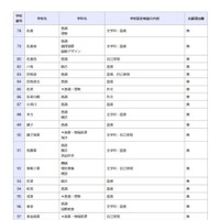 一般入学者選抜の検査の内容等（全日制の課程）