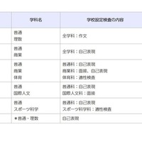 一般入学者選抜の検査の内容等（全日制の課程、市立高等学校）