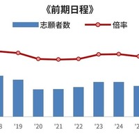 国公立大医学科 一般選抜の志願者・倍率（志願者÷合格者）の推移