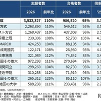 私立大 一般選抜の入試結果
