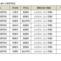 2027年度 滋賀県立高等学校第1学年募集定員：募集定員を減らす高校