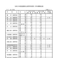 2027年度 滋賀県立高等学校第1学年募集定員：全日制