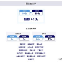 大学合格実績（国公立大学）