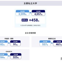大学合格実績（主要私立大学）