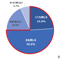 Q 夏休み期間中の子どもや食事の準備・調理において、どのくらいプレッシャーを感じますか。（n=600）