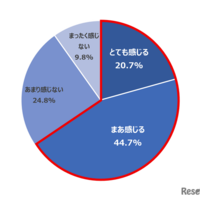 Q 夏休み中、子どもに「今日のお昼ごはん何？」と言われることが、精神的な負担になっていると感じますか。（n=600）