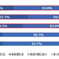 Q 家事で余裕がないとき、子どもへの向き合い方、関わり方は変わると感じますか。（n=600）