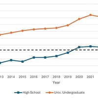 日本における高校生および大学学部生のTOEFL ITP総合スコアの年次平均