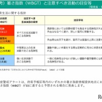 暑さ指数（WBGT）と注意すべき活動の目安など