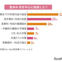 夏休み　何を中心に勉強した？（2025年度Kei-Net特派員アンケート）