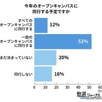 今年のオープンキャンパスに同校する予定ですか