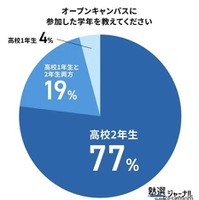 オープンキャンパスに参加した学年を教えてください