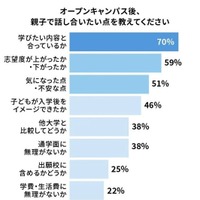 オープンキャンパス後、親子で話し合いたい点を教えてください