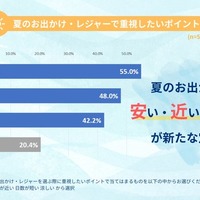 2026年 夏のお出かけ・レジャーに関するアンケート