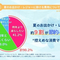 2026年 夏のお出かけ・レジャーに関するアンケート