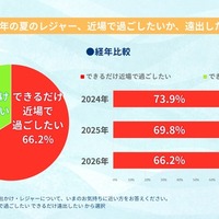 2026年 夏のお出かけ・レジャーに関するアンケート