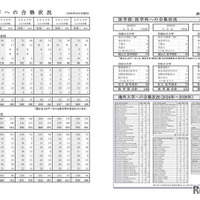 渋谷教育学園幕張中学校・高等学校：おもな大学への合格状況