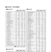 聖光学院：大学合格者数（最近6カ年）