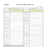 聖光学院：2026年度 大学合格実績