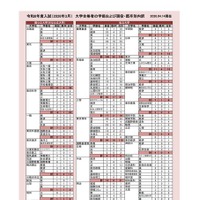 2026年度入試（2026年3月）大学合格者の学部および現役・既卒別内訳