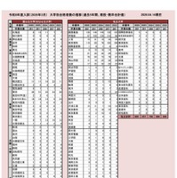 2026年度入試（2026年3月）大学別合格者数の推移（過去5年間、現役・既卒合計値）