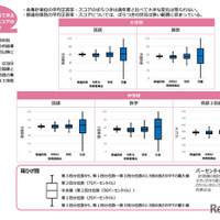 全国の正答率・IRTスコア結果概要