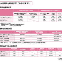 CBT調査の実施状況（中学校英語）