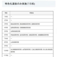 特色化選抜のみ実施（15校)