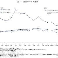貧困率の年次推移