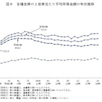 各種世帯の1世帯あたり平均所得金額の年次推移