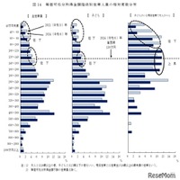 等価可処分所得金額階級別世帯人員の相対度数分布
