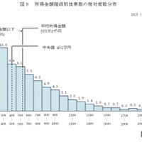 所得金額階級別世帯数の相対度数分布