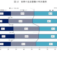 世帯の生活意識の年次推移