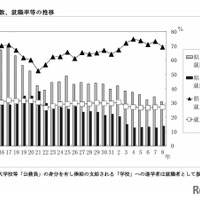 就職者数、就職率等の推移