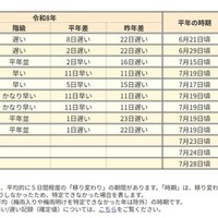 2026年の梅雨明け
