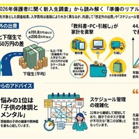 全国大学生協連「2026年保護者に聞く新入生調査」速報より