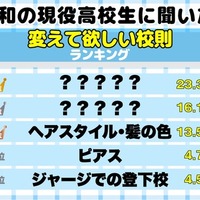 変えて欲しい学校の校則ランキング