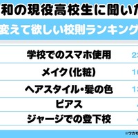 変えて欲しい学校の校則ランキング