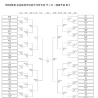 令和8年度全国高等学校総合体育大会サッカー競技大会、男子