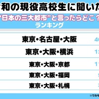 令和の現役高校生に聞いた!