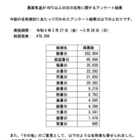 最高気温が40度以上の日の名称に関するアンケート結果