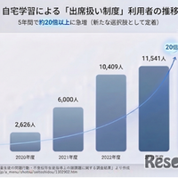 出席扱い制度利用者数